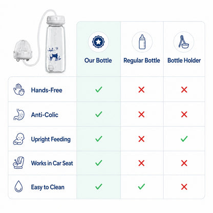 Hands-Free Self-Feeding Bottle for Babies